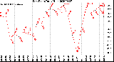 Milwaukee Weather Dew Point<br>Daily High