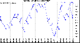 Milwaukee Weather Dew Point<br>Daily Low