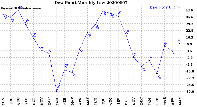 Milwaukee Weather Dew Point<br>Monthly Low