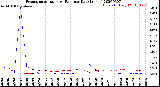 Milwaukee Weather Evapotranspiration<br>vs Rain per Day<br>(Inches)