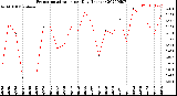 Milwaukee Weather Evapotranspiration<br>per Day (Inches)