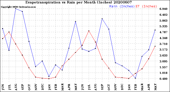 Milwaukee Weather Evapotranspiration<br>vs Rain per Month<br>(Inches)