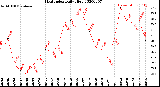 Milwaukee Weather Heat Index<br>Daily High