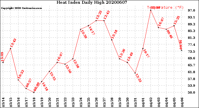 Milwaukee Weather Heat Index<br>Daily High