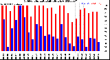 Milwaukee Weather Outdoor Humidity<br>Daily High/Low