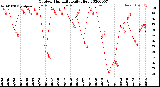 Milwaukee Weather Outdoor Humidity<br>Daily High