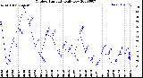 Milwaukee Weather Outdoor Humidity<br>Daily Low