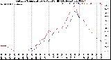 Milwaukee Weather Outdoor Temperature<br>vs Wind Chill<br>(24 Hours)