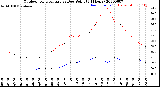 Milwaukee Weather Outdoor Temperature<br>vs Dew Point<br>(24 Hours)