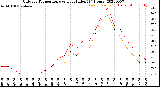 Milwaukee Weather Outdoor Temperature<br>vs Heat Index<br>(24 Hours)