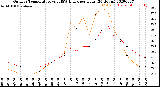 Milwaukee Weather Outdoor Temperature<br>vs THSW Index<br>per Hour<br>(24 Hours)