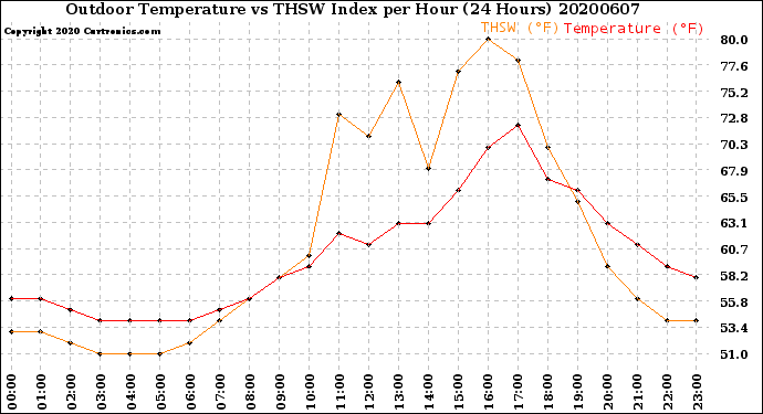 Milwaukee Weather Outdoor Temperature<br>vs THSW Index<br>per Hour<br>(24 Hours)