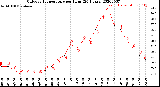 Milwaukee Weather Outdoor Temperature<br>per Hour<br>(24 Hours)