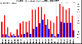 Milwaukee Weather Outdoor Temperature<br>Daily High/Low