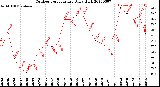 Milwaukee Weather Outdoor Temperature<br>Daily High