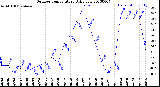 Milwaukee Weather Outdoor Temperature<br>Daily Low