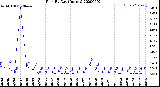 Milwaukee Weather Rain<br>By Day<br>(Inches)