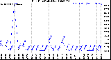 Milwaukee Weather Rain Rate<br>Daily High