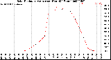 Milwaukee Weather Solar Radiation Average<br>per Hour<br>(24 Hours)