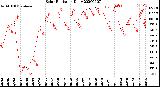 Milwaukee Weather Solar Radiation<br>Daily