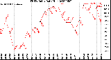 Milwaukee Weather THSW Index<br>Daily High