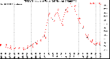 Milwaukee Weather THSW Index<br>per Hour<br>(24 Hours)