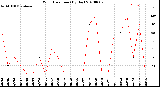 Milwaukee Weather Wind Direction<br>(By Day)