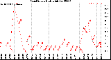 Milwaukee Weather Wind Speed<br>Daily High