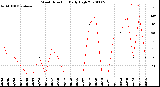 Milwaukee Weather Wind Direction<br>Daily High