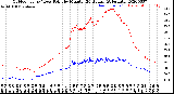 Milwaukee Weather Outdoor Temp / Dew Point<br>by Minute<br>(24 Hours) (Alternate)