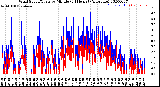 Milwaukee Weather Wind Speed/Gusts<br>by Minute<br>(24 Hours) (Alternate)