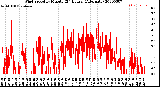 Milwaukee Weather Wind Speed<br>by Minute<br>(24 Hours) (Alternate)