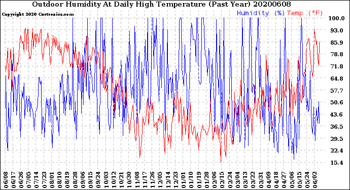 Milwaukee Weather Outdoor Humidity<br>At Daily High<br>Temperature<br>(Past Year)