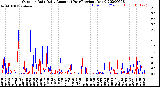 Milwaukee Weather Outdoor Rain<br>Daily Amount<br>(Past/Previous Year)