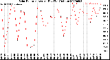 Milwaukee Weather Solar Radiation<br>Avg per Day W/m2/minute