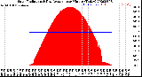 Milwaukee Weather Solar Radiation<br>& Day Average<br>per Minute<br>(Today)