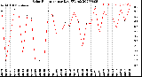 Milwaukee Weather Solar Radiation<br>per Day KW/m2