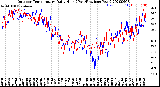 Milwaukee Weather Outdoor Temperature<br>Daily High<br>(Past/Previous Year)