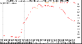 Milwaukee Weather Outdoor Temperature<br>vs Heat Index<br>per Minute<br>(24 Hours)