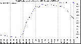 Milwaukee Weather Wind Chill<br>Hourly Average<br>(24 Hours)