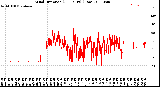 Milwaukee Weather Wind Direction<br>(24 Hours) (Raw)