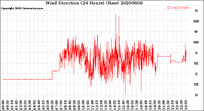 Milwaukee Weather Wind Direction<br>(24 Hours) (Raw)