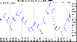 Milwaukee Weather Barometric Pressure<br>Daily High