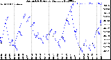 Milwaukee Weather Barometric Pressure<br>Daily Low