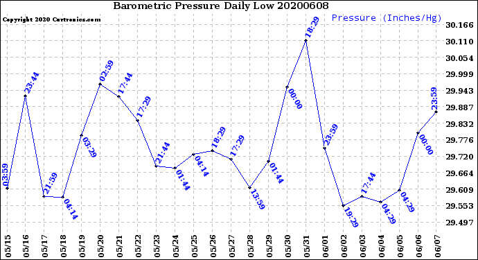 Milwaukee Weather Barometric Pressure<br>Daily Low