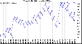 Milwaukee Weather Wind Chill<br>Daily Low