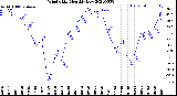 Milwaukee Weather Wind Chill<br>Monthly Low