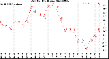 Milwaukee Weather Dew Point<br>(24 Hours)