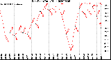 Milwaukee Weather Dew Point<br>Daily High