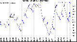 Milwaukee Weather Dew Point<br>Daily Low